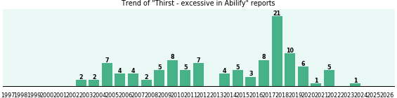 Could Abilify cause Thirst - excessive? Could Abilify cause Thirst - excessive?